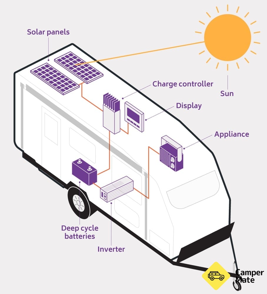 Road Travellers&#39; Guide to Solar Power